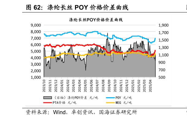 一起讨论下涤纶长丝 POY 价格价差曲线