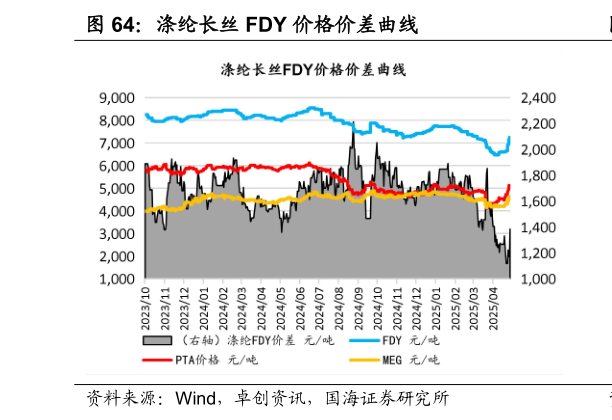 各位网友请教一下涤纶长丝 FDY 价格价差曲线