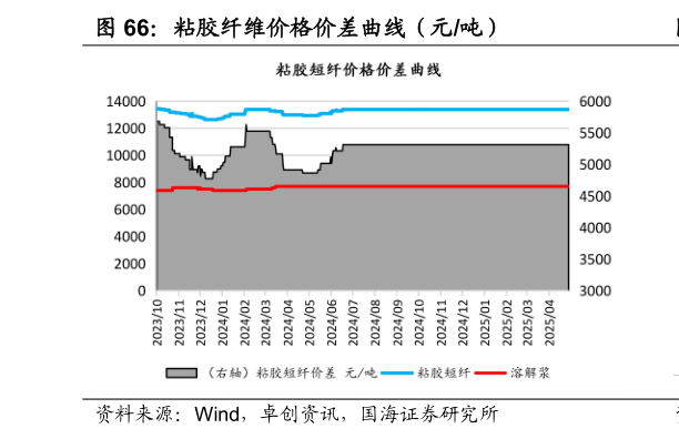 咨询大家粘胶纤维价格价差曲线（元吨）