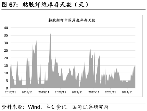 咨询下各位粘胶纤维库存天数（天）