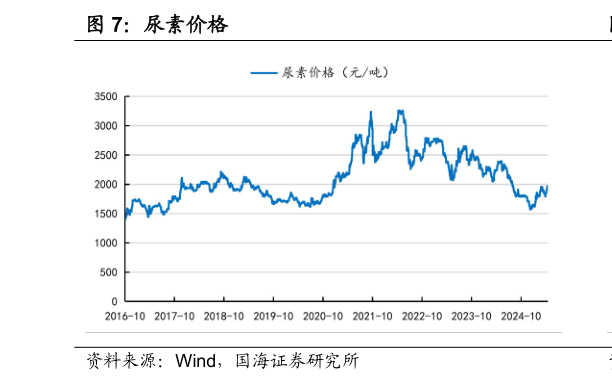 一起讨论下尿素价格