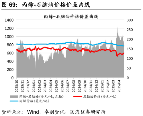 如何了解丙烯-石脑油价格价差曲线