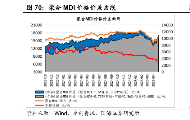 如何看待聚合 MDI 价格价差曲线
