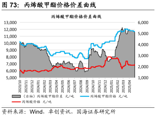 你知道丙烯酸甲酯价格价差曲线