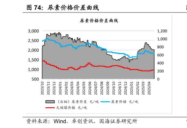 请问一下尿素价格价差曲线