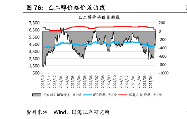怎样理解乙二醇价格价差曲线