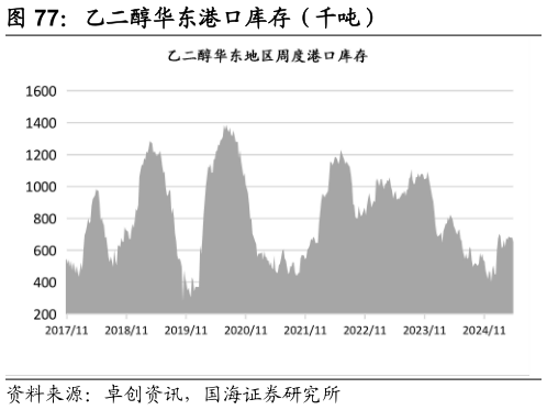 咨询下各位乙二醇华东港口库存（千吨）
