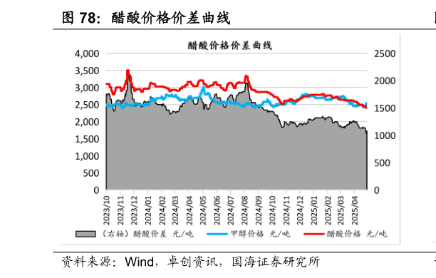 如何了解醋酸价格价差曲线