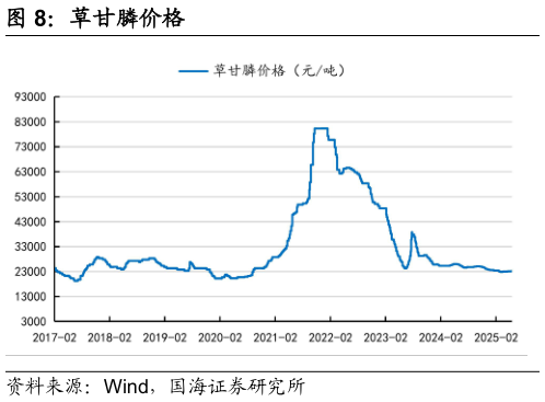 谁能回答草甘膦价格