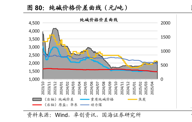 想问下各位网友纯碱价格价差曲线（元吨）