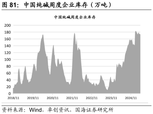 如何了解中国纯碱周度企业库存（万吨）