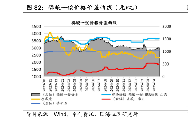 请问一下磷酸一铵价格价差曲线（元吨）
