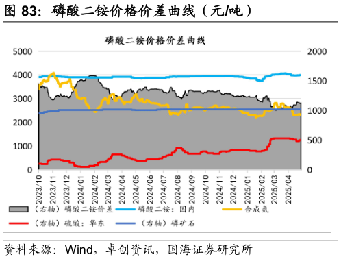 请问一下磷酸二铵价格价差曲线（元吨）