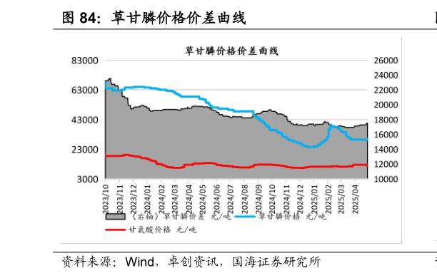 如何了解草甘膦价格价差曲线