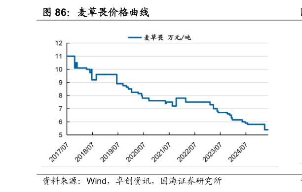 谁能回答麦草畏价格曲线