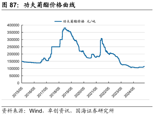 如何了解功夫菊酯价格曲线