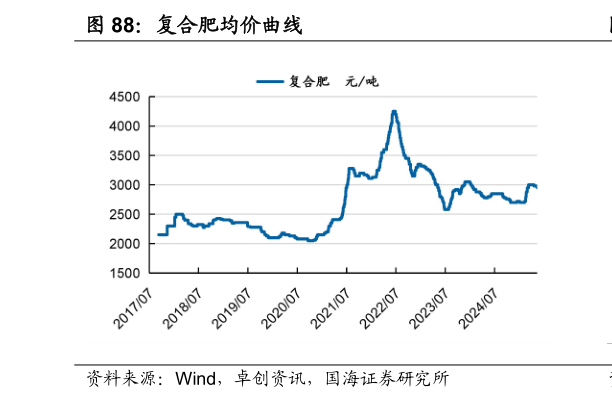 如何看待复合肥均价曲线