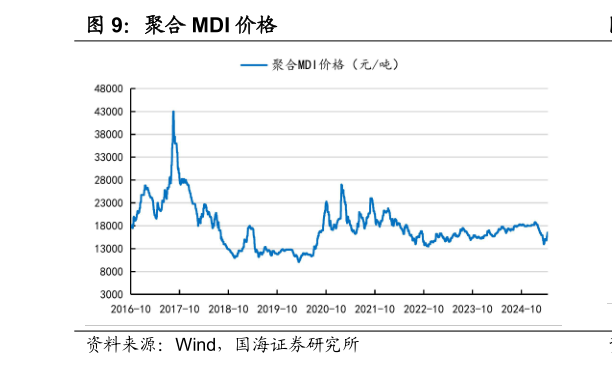 咨询大家聚合 MDI 价格
