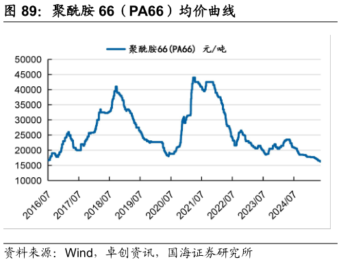 想关注一下聚酰胺 66（PA66）均价曲线