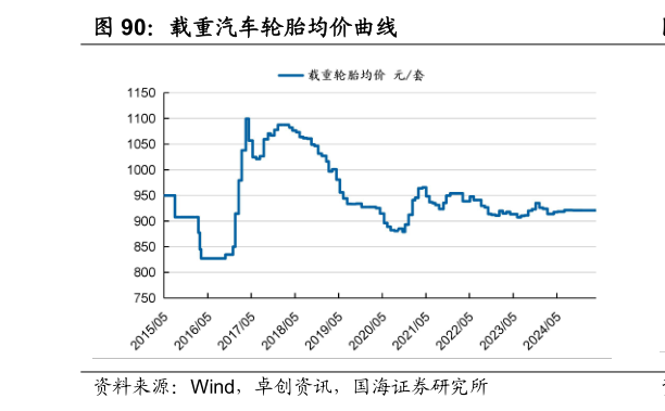 想问下各位网友载重汽车轮胎均价曲线