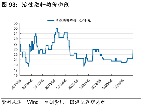 谁知道活性染料均价曲线