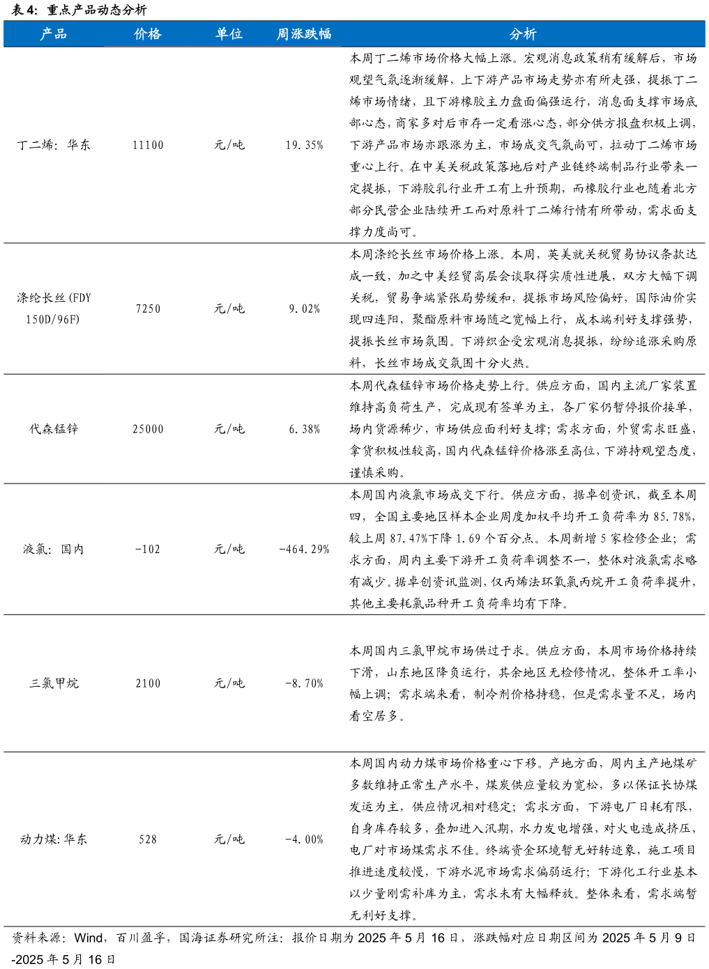 我想了解一下重点产品动态分析