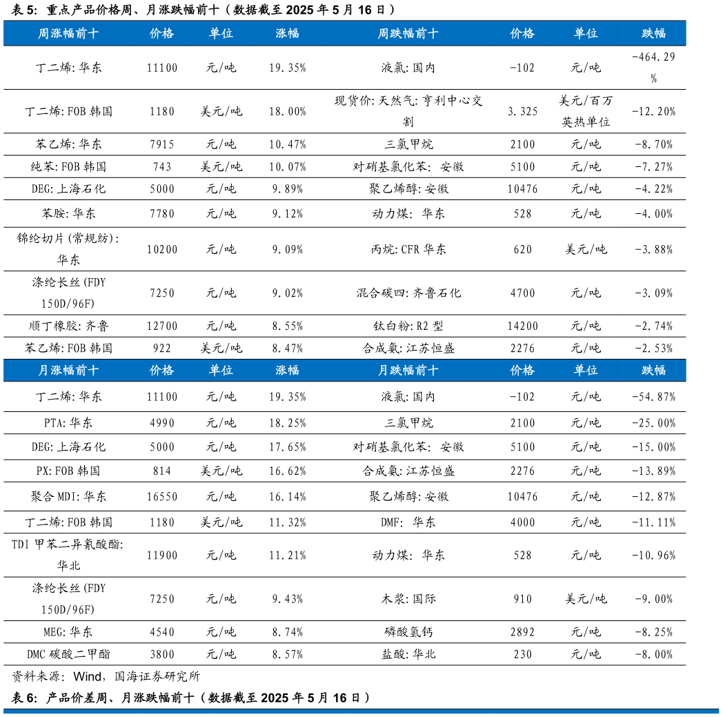 咨询大家重点产品价格周、月涨跌幅前十（数据截至 2025 年 5 月 16 日）