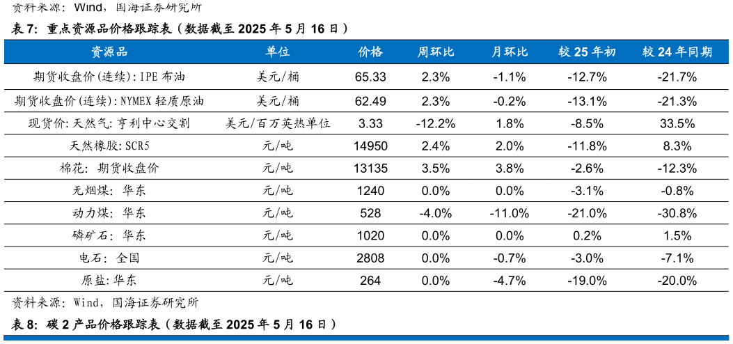 你知道重点资源品价格跟踪表（数据截至 2025 年 5 月 16 日）