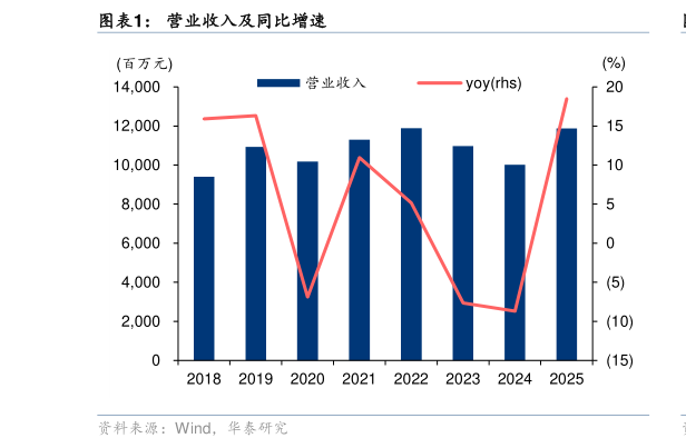 咨询大家营业收入及同比增速