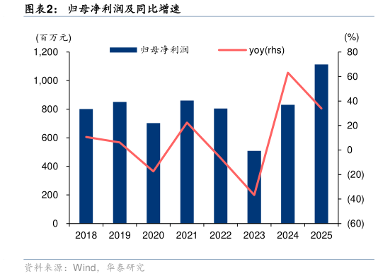 想关注一下归母净利润及同比增速