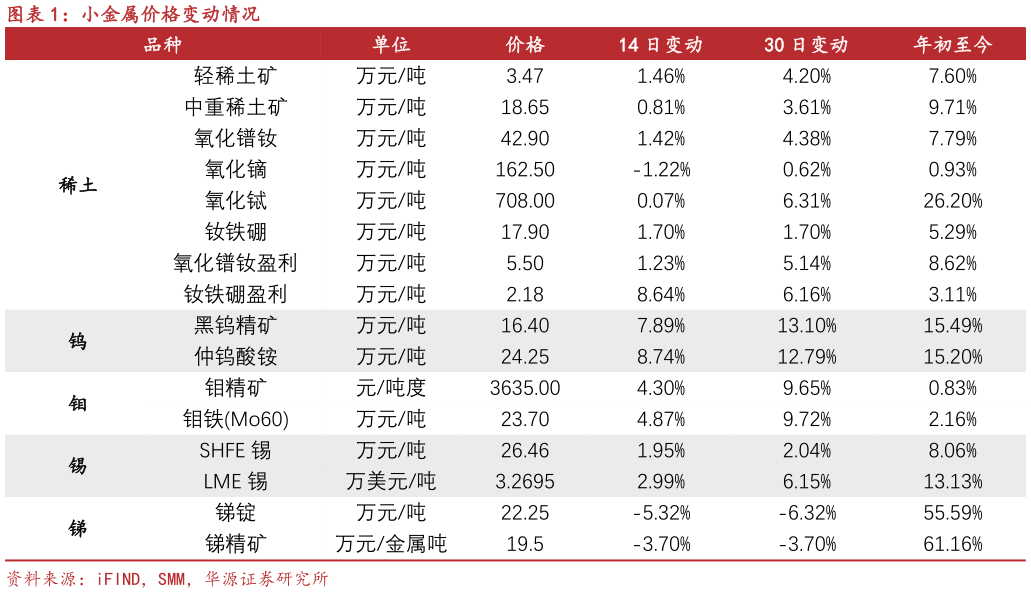 咨询下各位小金属价格变动情况?