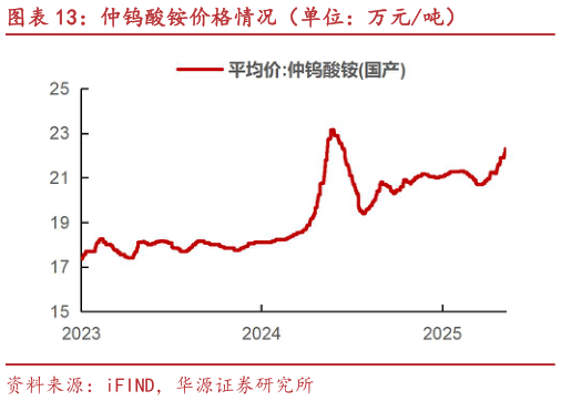你知道仲钨酸铵价格情况（单位：万元吨）