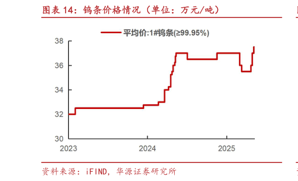 想关注一下钨条价格情况（单位：万元吨）