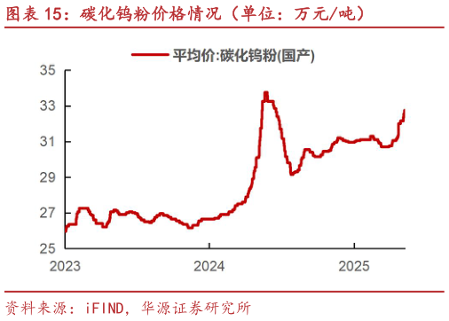 如何看待碳化钨粉价格情况（单位：万元吨）