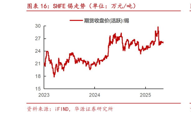 谁知道SHFE 锡走势（单位：万元吨）