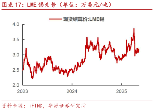 谁能回答LME 锡走势（单位：万美元吨）