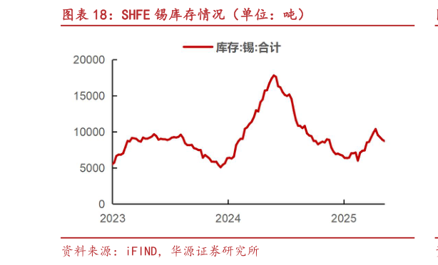 一起讨论下SHFE 锡库存情况（单位：吨）