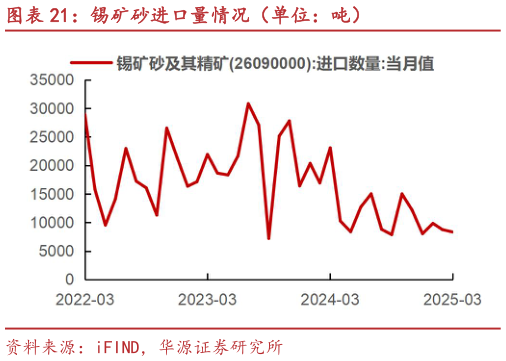 谁知道锡矿砂进口量情况（单位：吨）