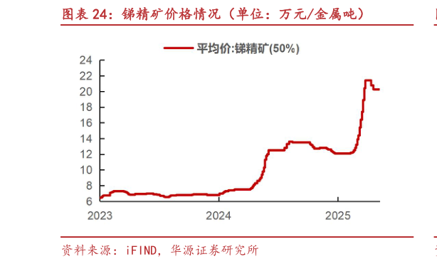 我想了解一下锑精矿价格情况（单位：万元金属吨）
