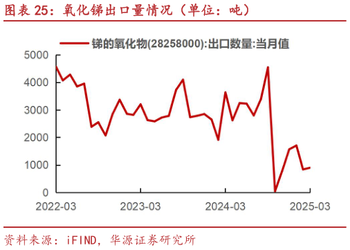 各位网友请教一下氧化锑出口量情况（单位：吨）