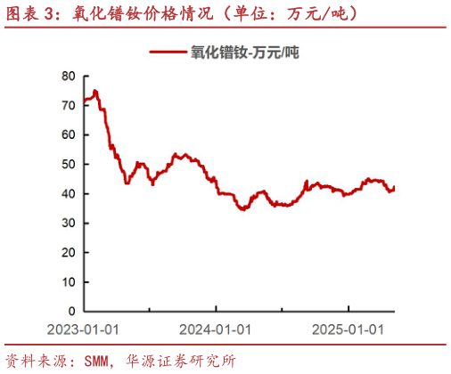 咨询大家氧化镨钕价格情况(单位:万元吨)?