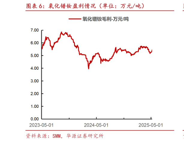 谁知道氧化镨钕盈利情况(单位:万元吨)?