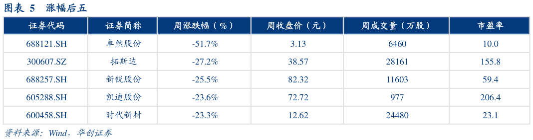 谁知道涨幅后五