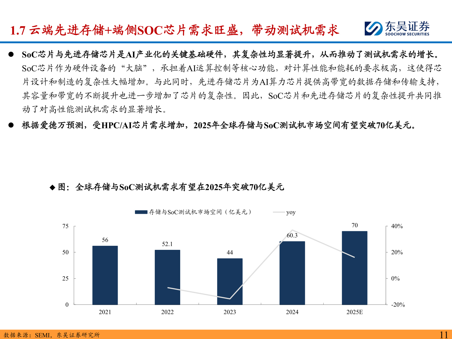 想关注一下1.7 云端先进存储+端侧SOC芯片需求旺盛，带动测试机需求