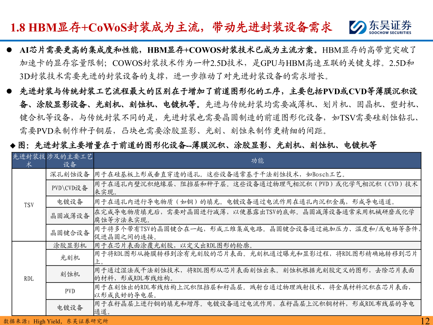 各位网友请教一下1.8 HBM显存+CoWoS封装成为主流，带动先进封装设备需求