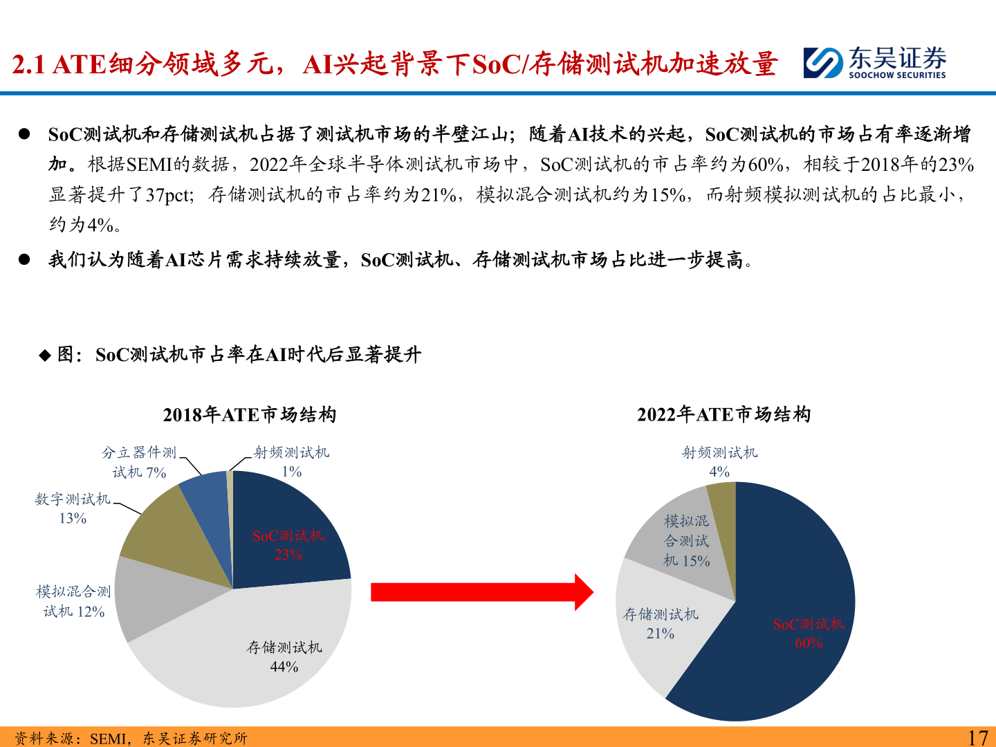 我想了解一下2.1 ATE细分领域多元，AI兴起背景下SoC/存储测试机加速放量