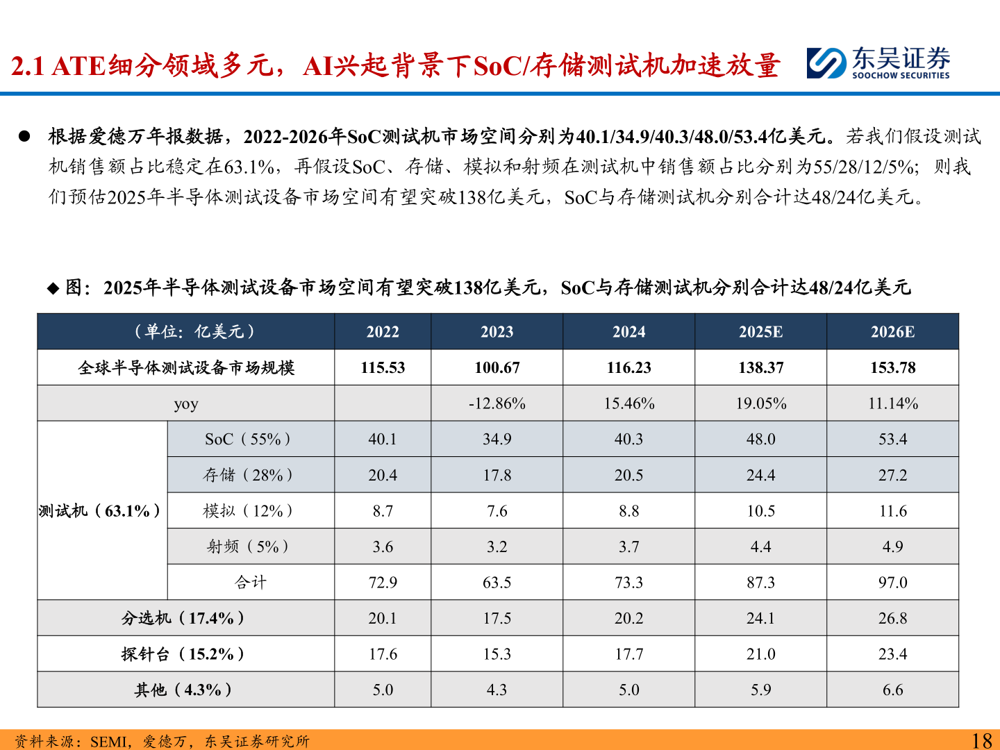 如何了解2.1 ATE细分领域多元，AI兴起背景下SoC/存储测试机加速放量