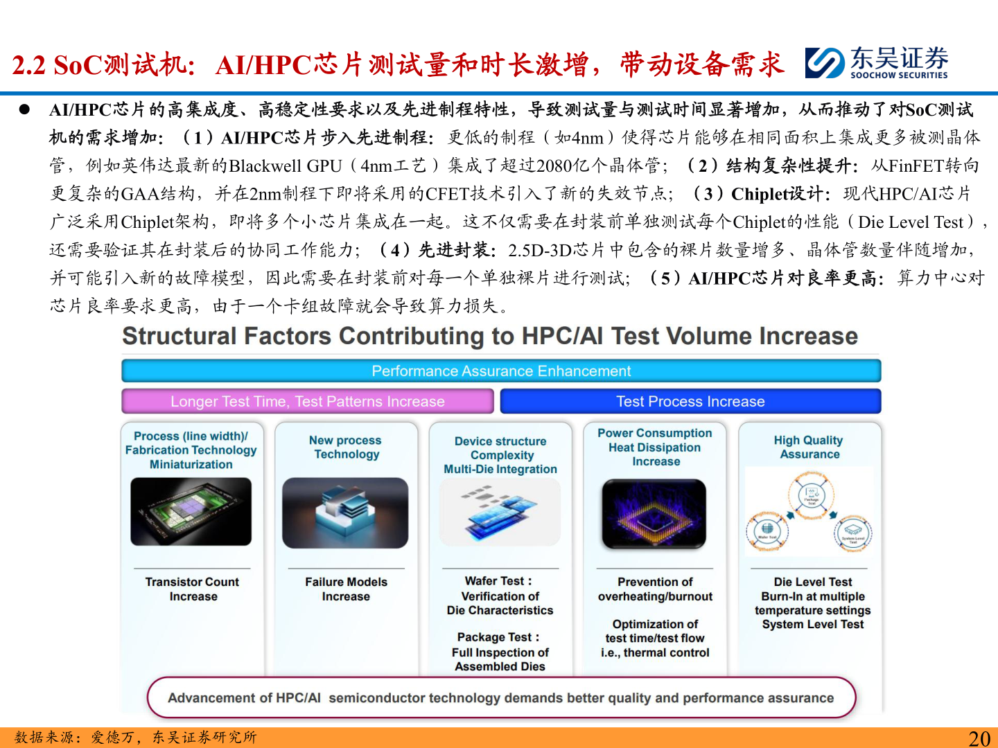 如何解释2.2 SoC测试机：AI/HPC芯片测试量和时长激增，带动设备需求