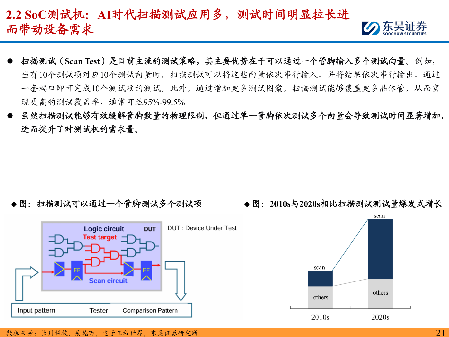 咨询大家2.2 SoC测试机：AI时代扫描测试应用多，测试时间明显拉长进