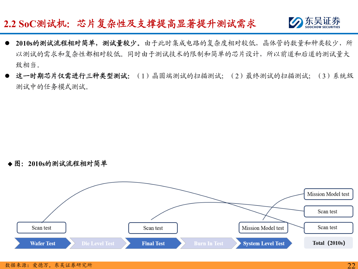 你知道2.2 SoC测试机：芯片复杂性及支撑提高显著提升测试需求